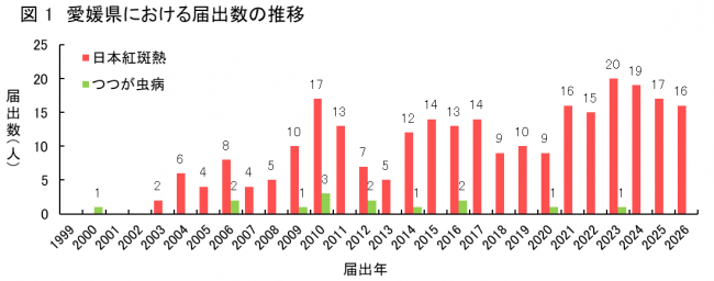 届出数推移