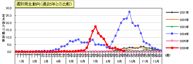 手足口病週別発生動向（過去5年との比較）