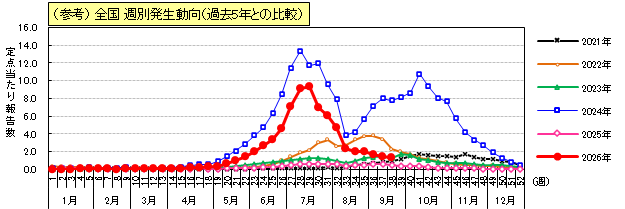 手足口病（参考）全国週別発生動向（過去5年との比較）