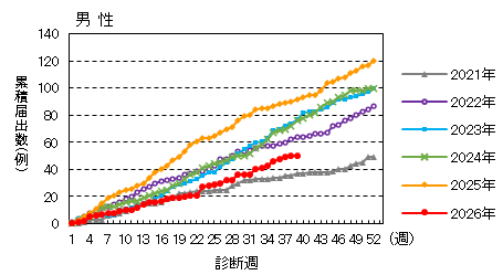 週推移(男性)