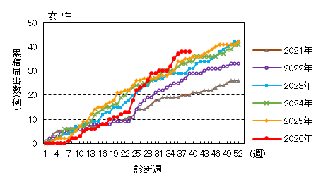 週推移(女性)