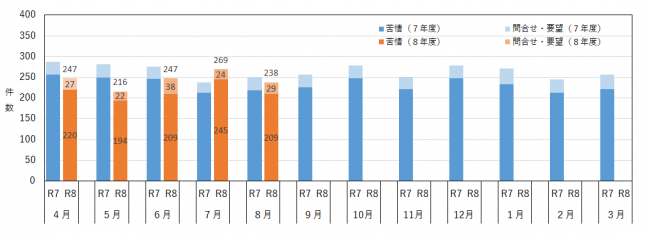 月別の相談件数を示したグラフ