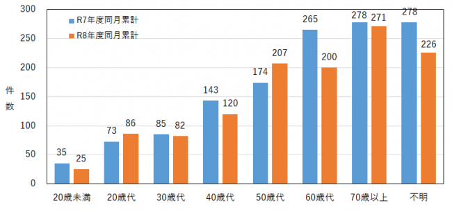 年代別の相談件数を示したグラフ