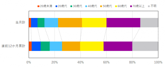 当月と過去12か月の契約当事者の年代の比率を示したグラフ