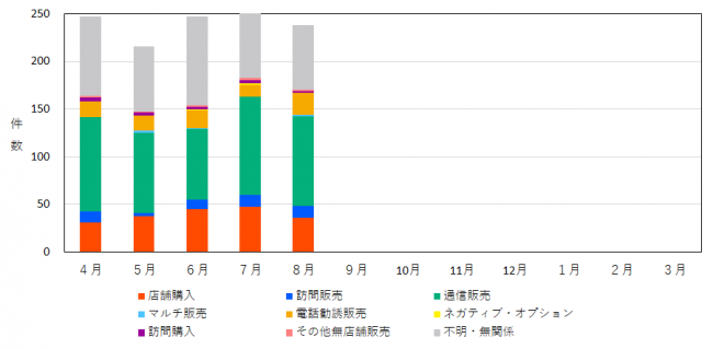 販売形態別の相談件数を示したグラフ