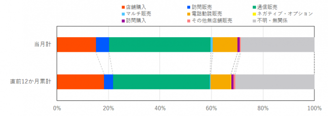 販売形態別の相談件数を示したグラフ