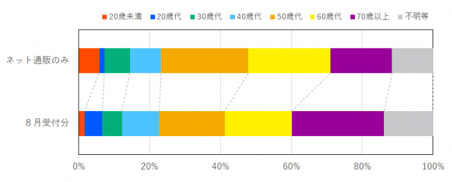 インターネット通販に係る契約当事者の年代の比率を示したグラフ