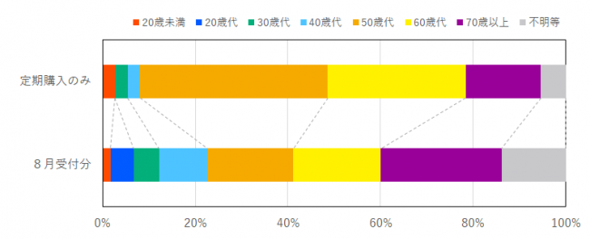 定期購入に係る契約当事者の年代の比率を示したグラフ