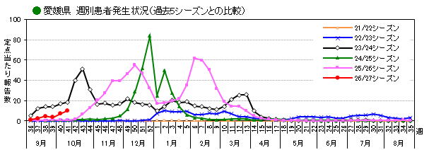 週別発生動向