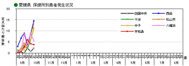 保健所別発生状況