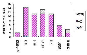 迅速保健所別