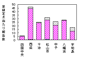 累積迅速