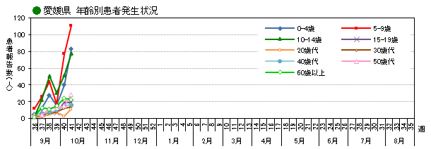 年齢別