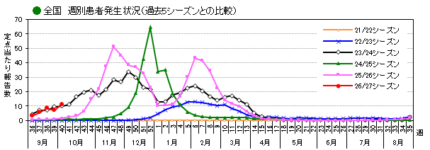 全国_週別患者発生状況