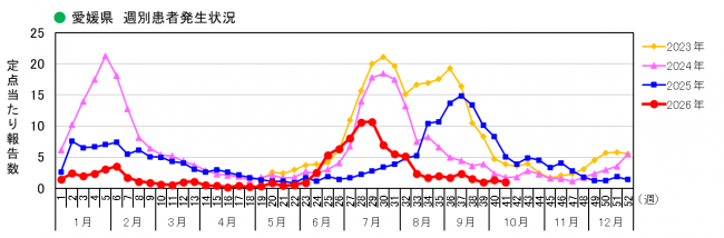 週別発生状況