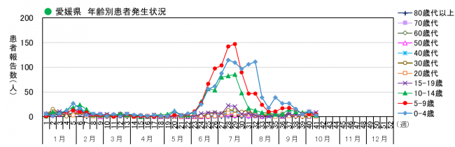 年齢別
