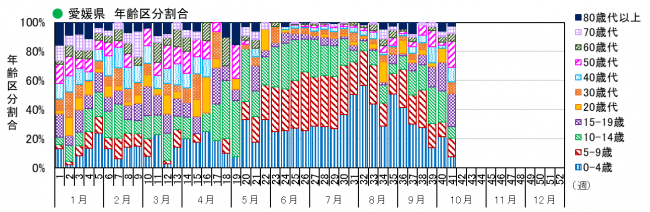 年齢別(割合)