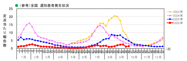 全国_週別患者発生状況