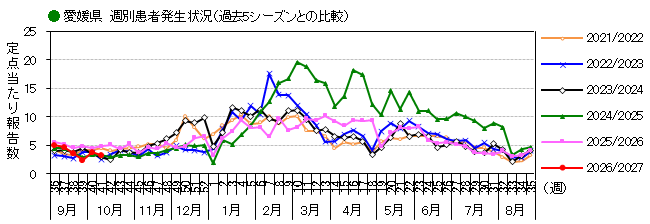 週別発生動向