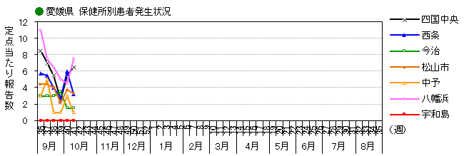 図-保健所別発生動向