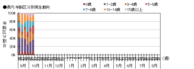 年齢別