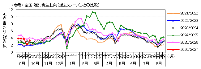 図-全国週別発生動向