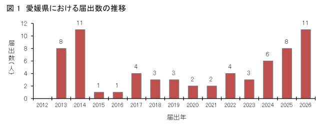 図1愛媛県におけるSFTS患者発生状況