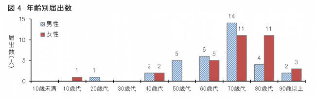 図4愛媛県におけるSFTS患者の年齢分布