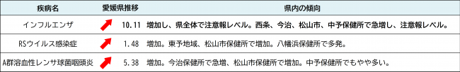 最新の発生動向