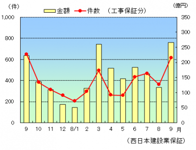 【公共工事】9月のグラフ