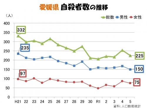 愛媛県における令和5年の自殺者数は225人です。