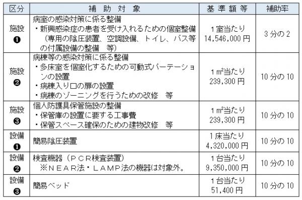 病床確保メニュー