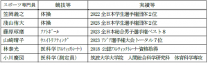 スポーツ専門員の実績等一覧表