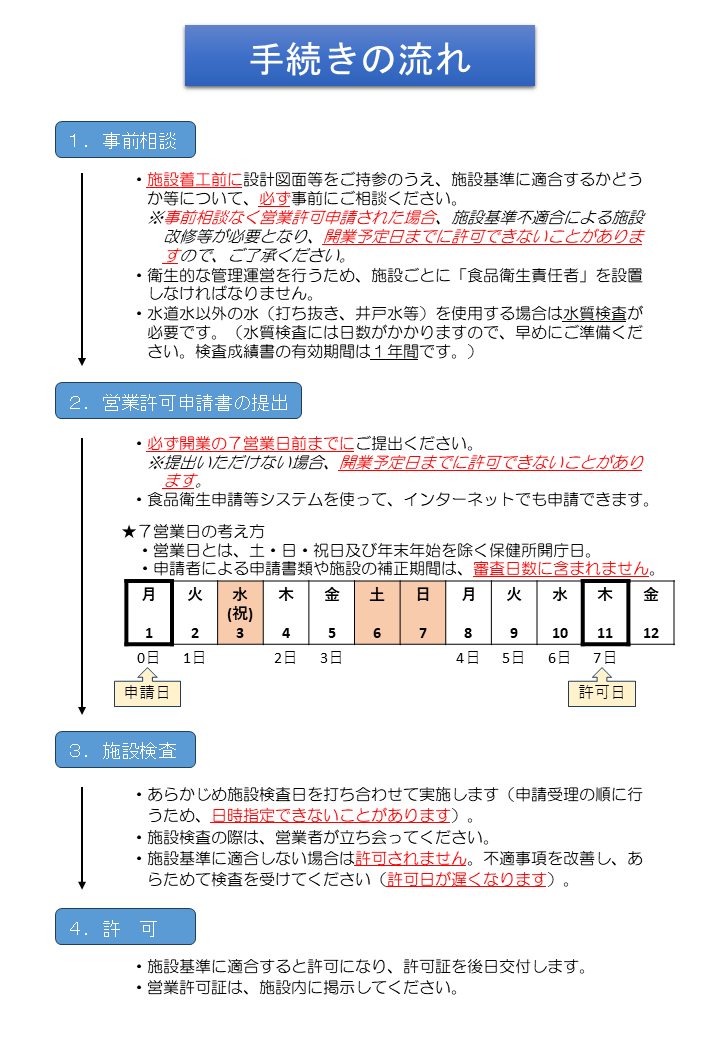 手続きの流れ
