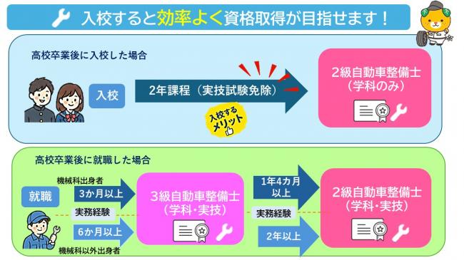 自動車整備士を目指そう